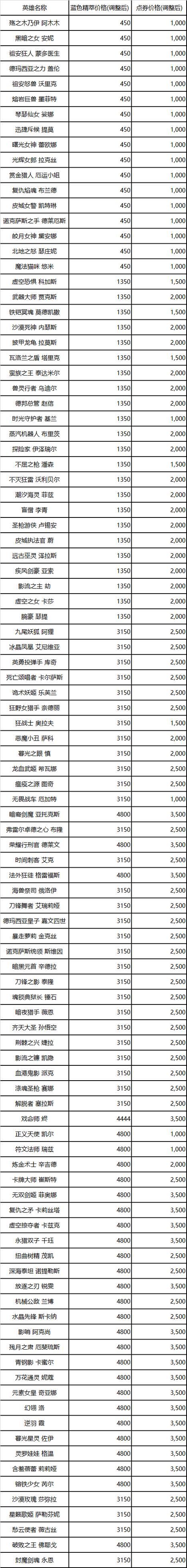 英雄联盟金币改动,英雄联盟金币改动在哪里看-第3张图片 英雄联盟金币改动,英雄联盟金币改动在哪里看-第3张图片