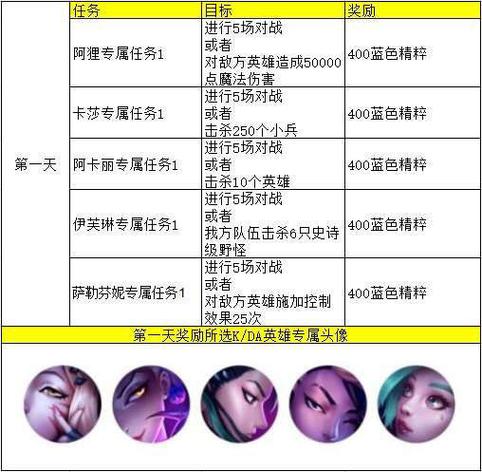 英雄联盟女团任务第二天-联盟手游女团第三天任务-第4张图片 英雄联盟女团任务第二天-联盟手游女团第三天任务-第4张图片